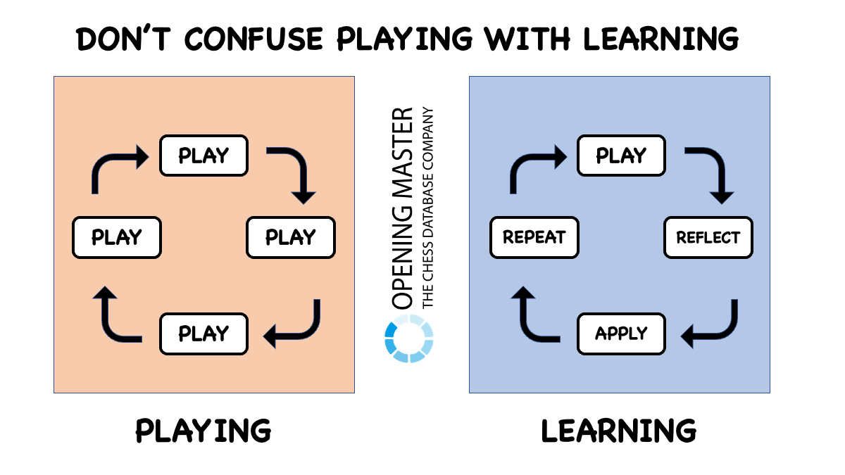 Playing vs. Learning